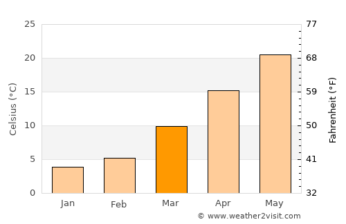 Wuṯahpūr average temperature in March