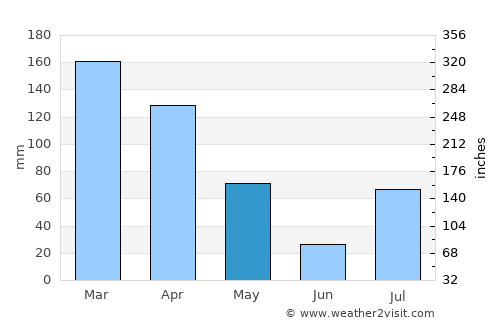 Wuṯahpūr average rain in May