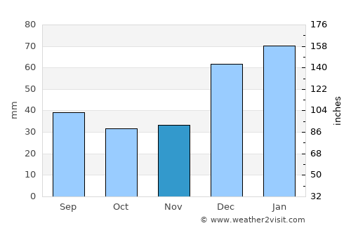 Wuṯahpūr average rain in November