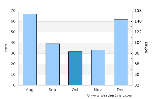 Wuṯahpūr average rain in October