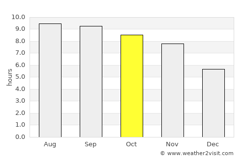 Wuṯahpūr average rain in October