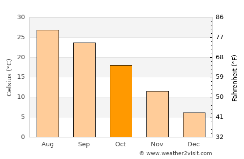 Wuṯahpūr average temperature in October