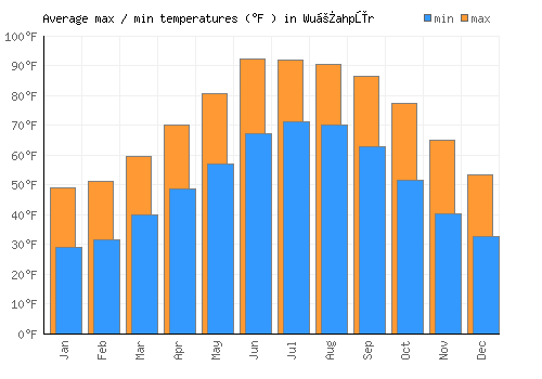 Wuṯahpūr average minimum / maximum temperatures (Fahrenheit)
