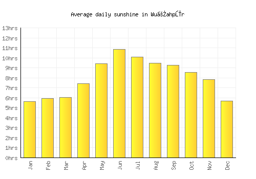 Wuṯahpūr average daily sunshine chart