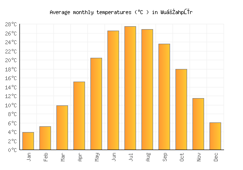 Wuṯahpūr average temperature chart (Celsius)