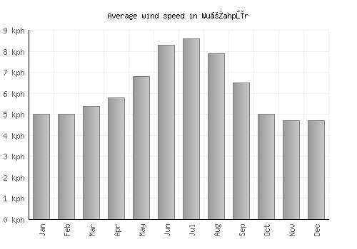 Wuṯahpūr average winspeed by month (km/h)