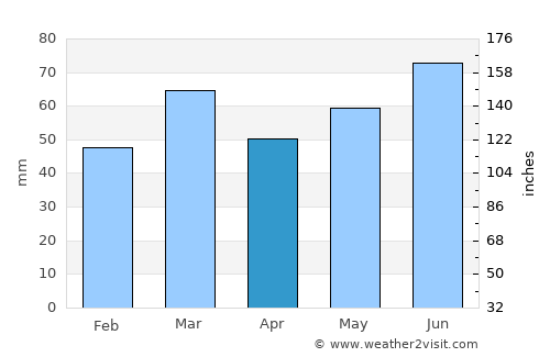Wuustwezel average rain in April