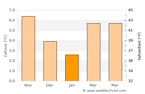 Wuustwezel average temperature in January