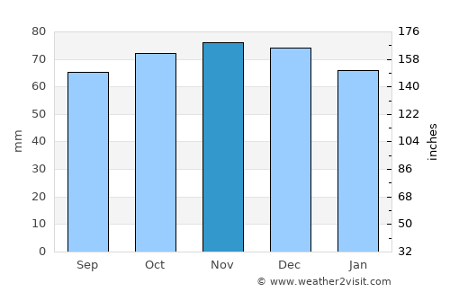Wuustwezel average rain in November