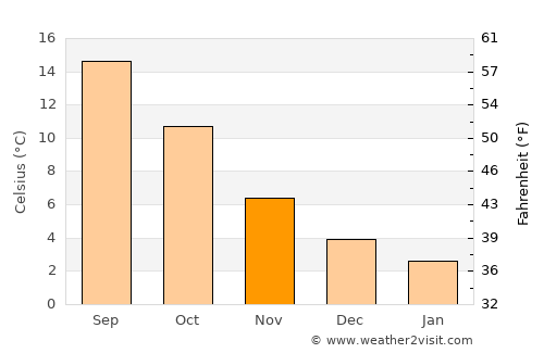 Wuustwezel average temperature in November