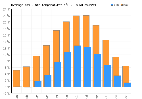 Wuustwezel average minimum / maximum temperatures (Celsius)