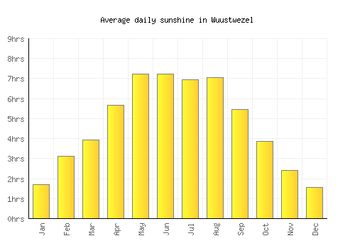 Wuustwezel average daily sunshine chart