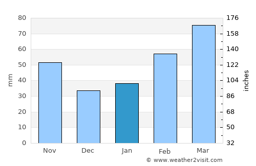 Wuxi average rain in January