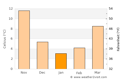 Wuxi average temperature in January