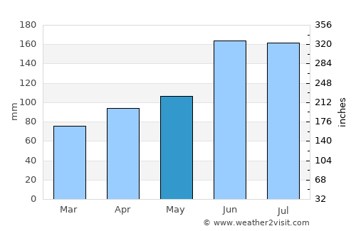Wuxi average rain in May