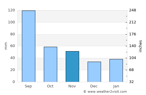 Wuxi average rain in November