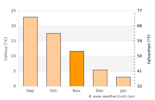 Wuxi average temperature in November