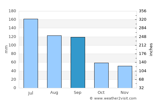 Wuxi average rain in September
