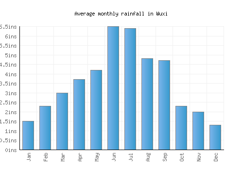 Wuxi monthly rainfall chart (inches)