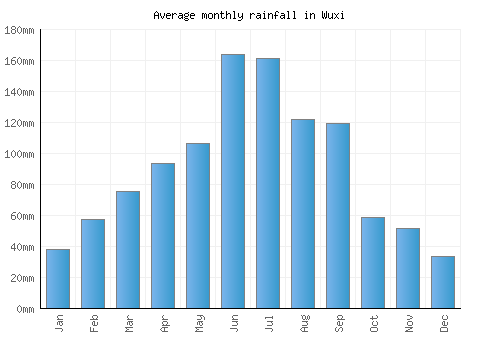 Wuxi monthly rainfall chart (mm)