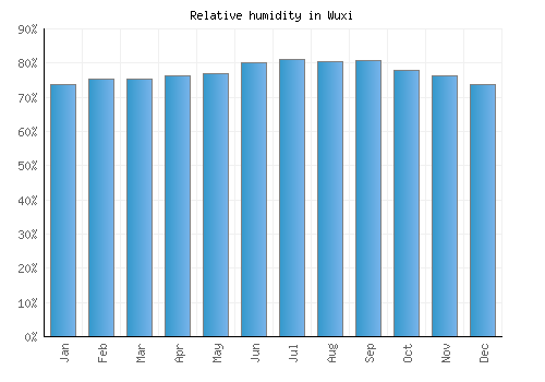 Wuxi relative humidity averages