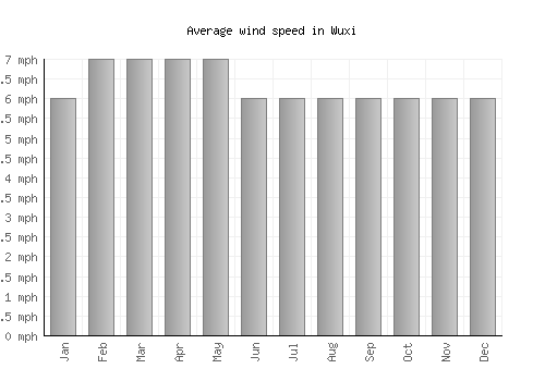 Wuxi average winspeed by month (mph)