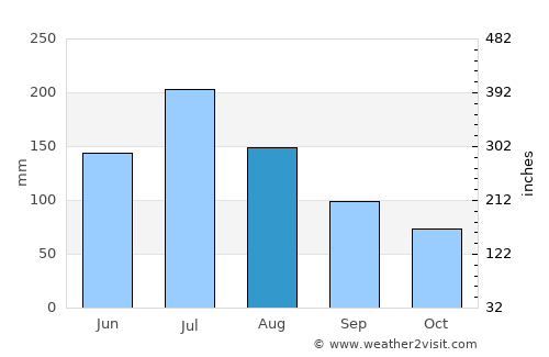 Wuyang average rain in August