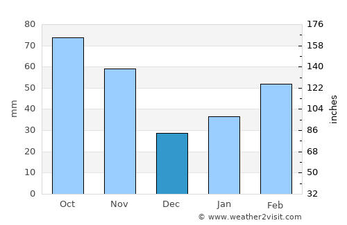 Wuyang average rain in December