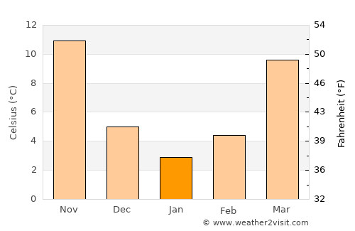 Wuyang average temperature in January