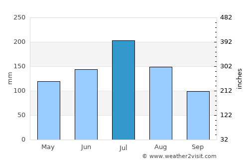 Wuyang average rain in July