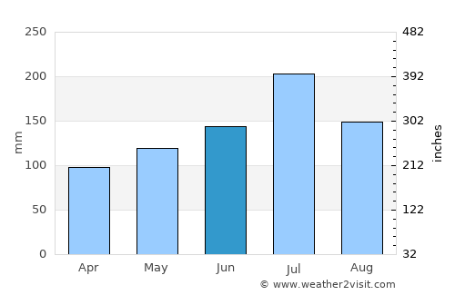 Wuyang average rain in June