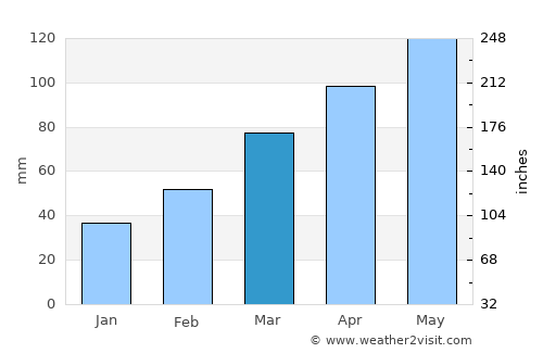 Wuyang average rain in March
