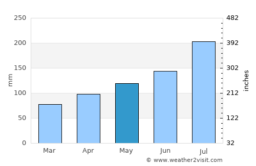 Wuyang average rain in May