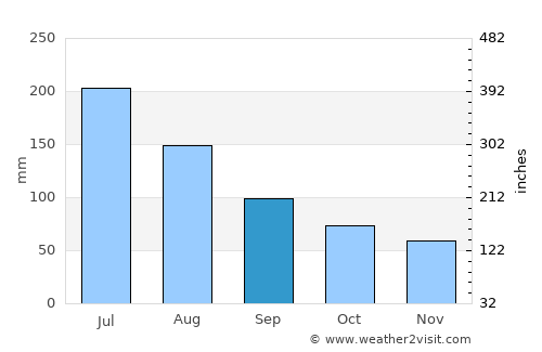 Wuyang average rain in September