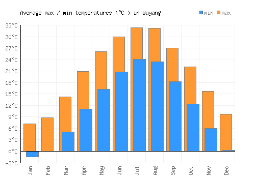 Wuyang average minimum / maximum temperatures (Celsius)