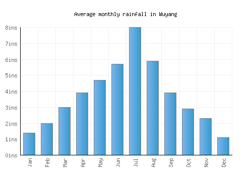 Wuyang monthly rainfall chart (inches)