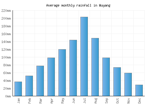 Wuyang monthly rainfall chart (mm)