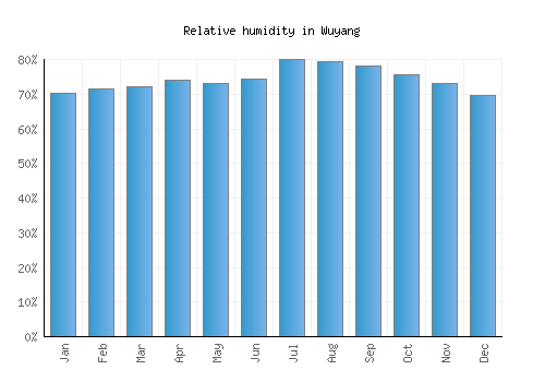 Wuyang relative humidity averages