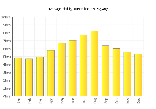 Wuyang average daily sunshine chart