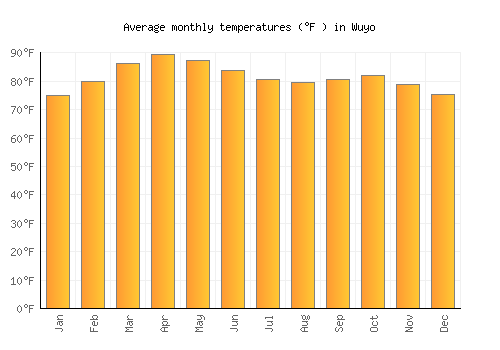 Wuyo average temperature chart (Fahrenheit)
