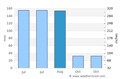 Wuyu average rain in August