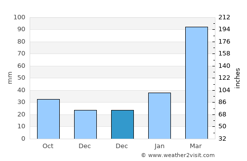 Wuyu average rain in December