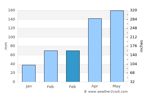 Wuyu average rain in February