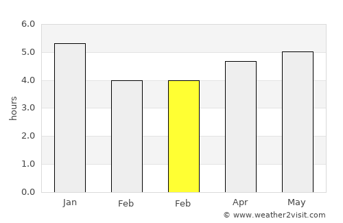 Wuyu average rain in February
