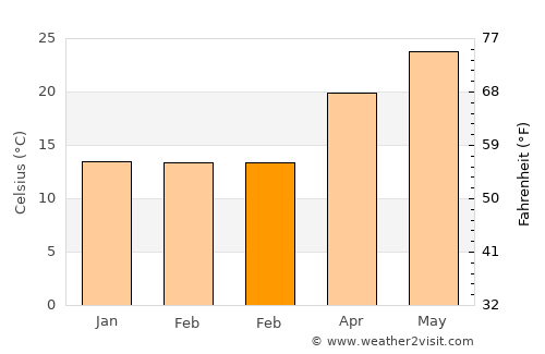 Wuyu average temperature in February