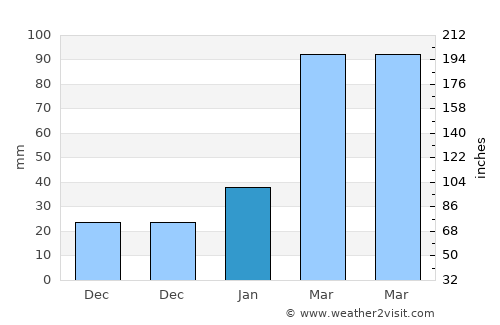 Wuyu average rain in January