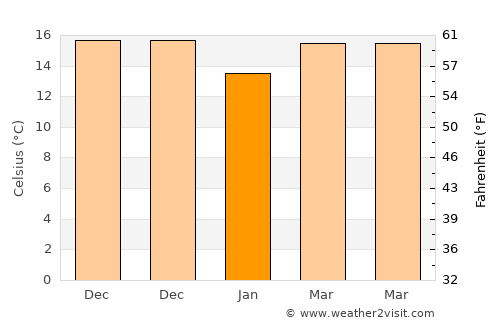 Wuyu average temperature in January