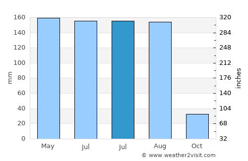 Wuyu average rain in July