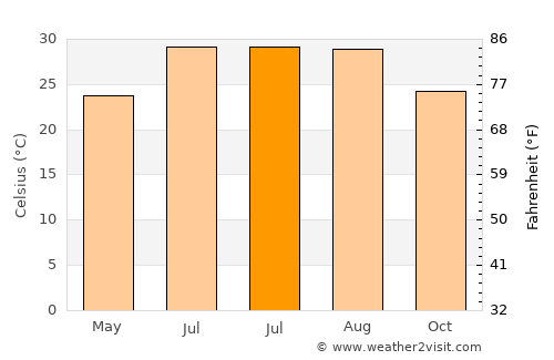 Wuyu average temperature in July
