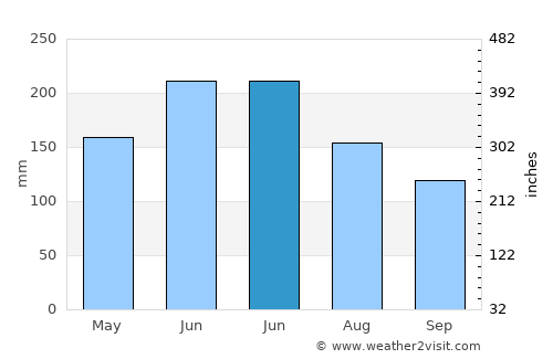 Wuyu average rain in June